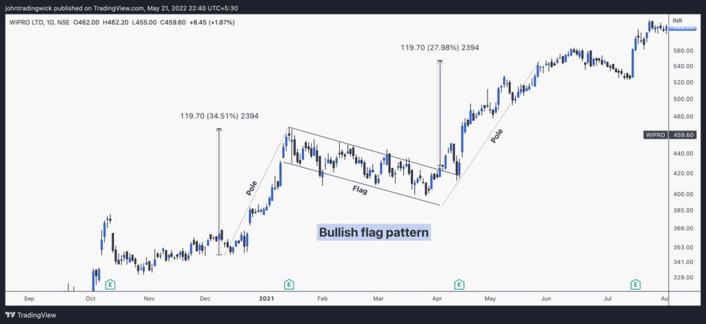 bullish flag