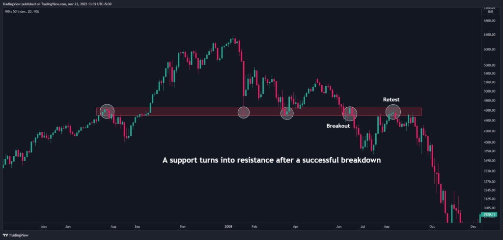 Support and Resistance