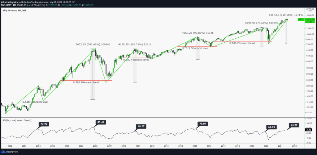 Nifty analysis