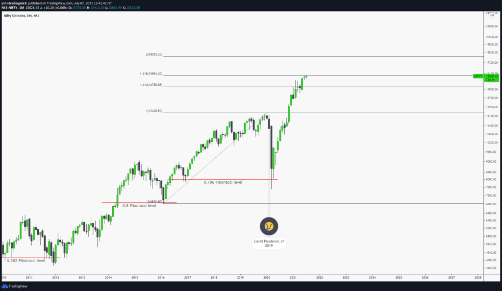 Nifty analysis