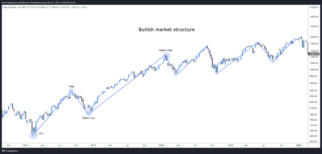 bullish market structure