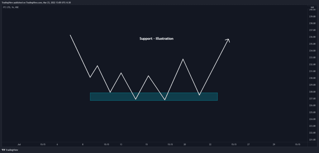 Support trading
