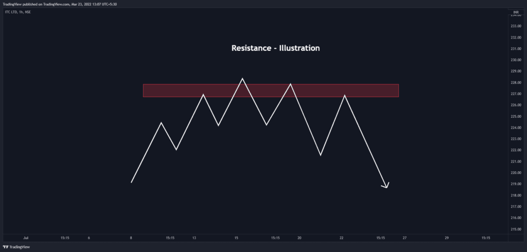 Resistance trading