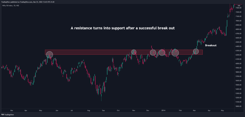 Support and Resistance