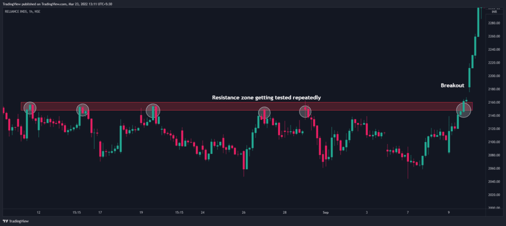 Resistance trading
