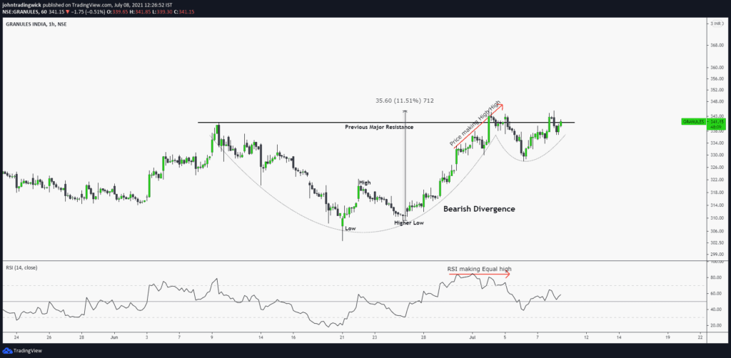 How Breakout traders get trapped?