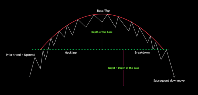 Rounding Top pattern: Most Powerful guide with examples 2023