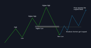 Bullish market structure | Best guide with 5 examples!