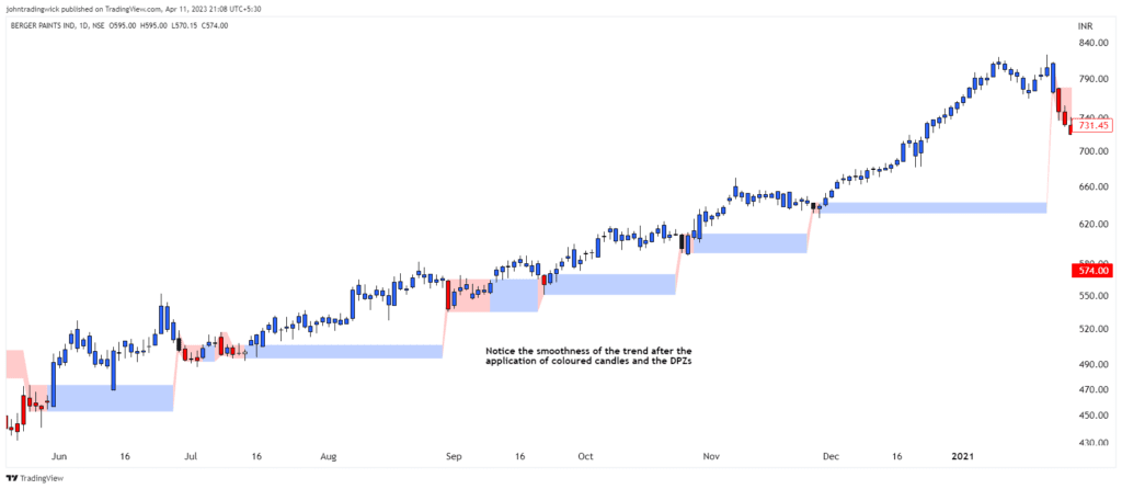 Dynamic Price Zones