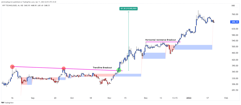 Dynamic Price Zones