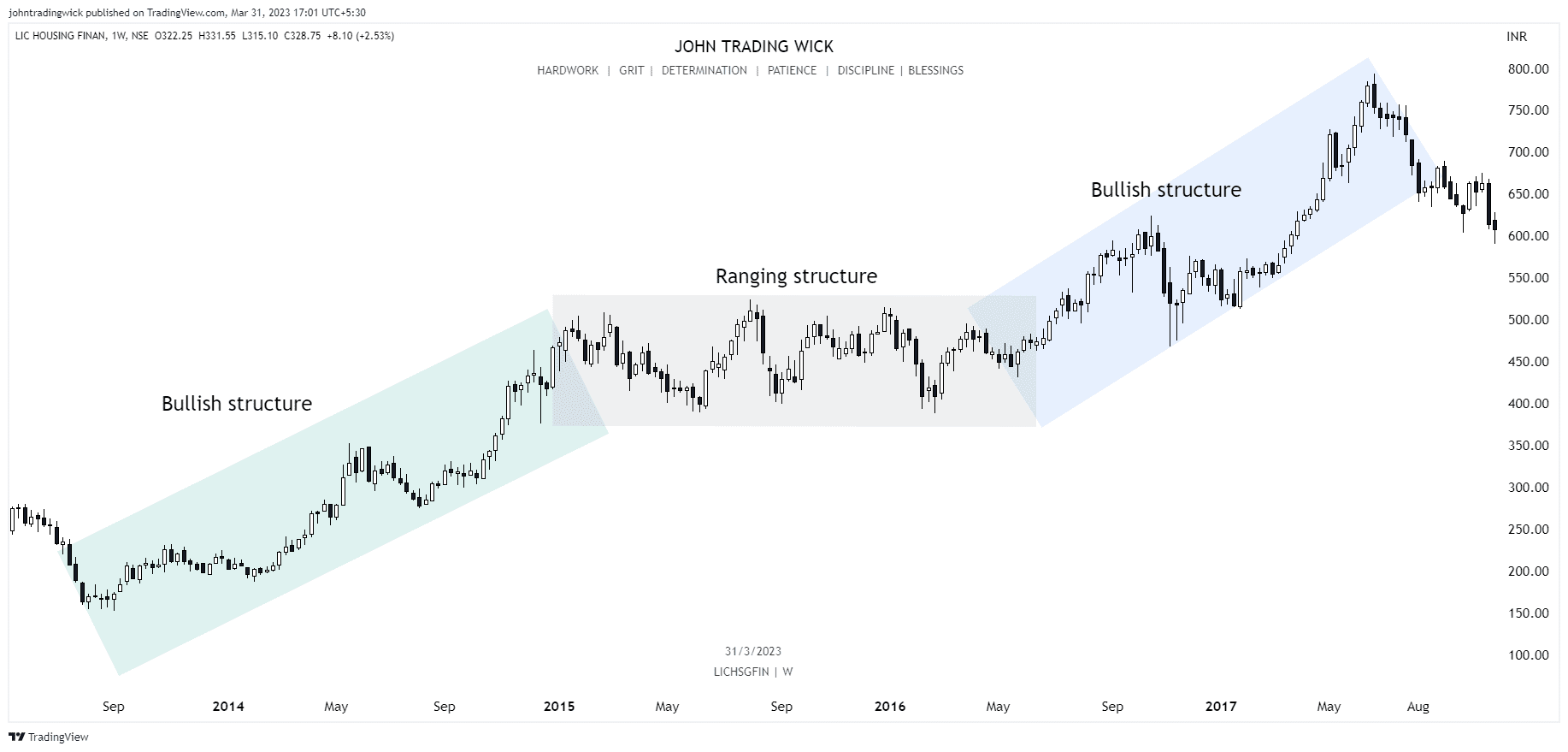 Exhibit: Various structures and patterns evolving over time into different trends